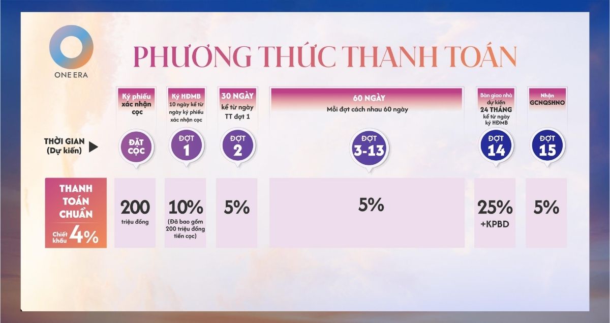 phuong thuc thanh toan chuan one era