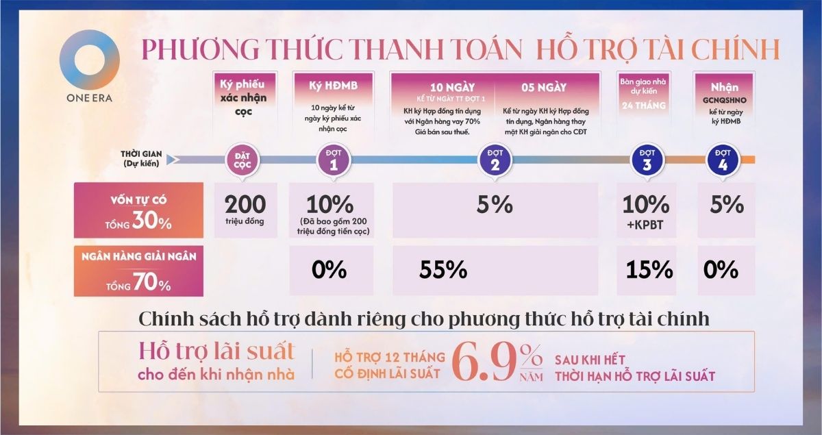 phuong thuc thanh toan vay one era