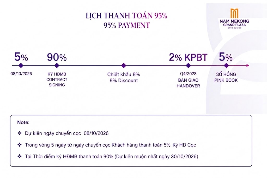 Tiến độ thanh toán 95