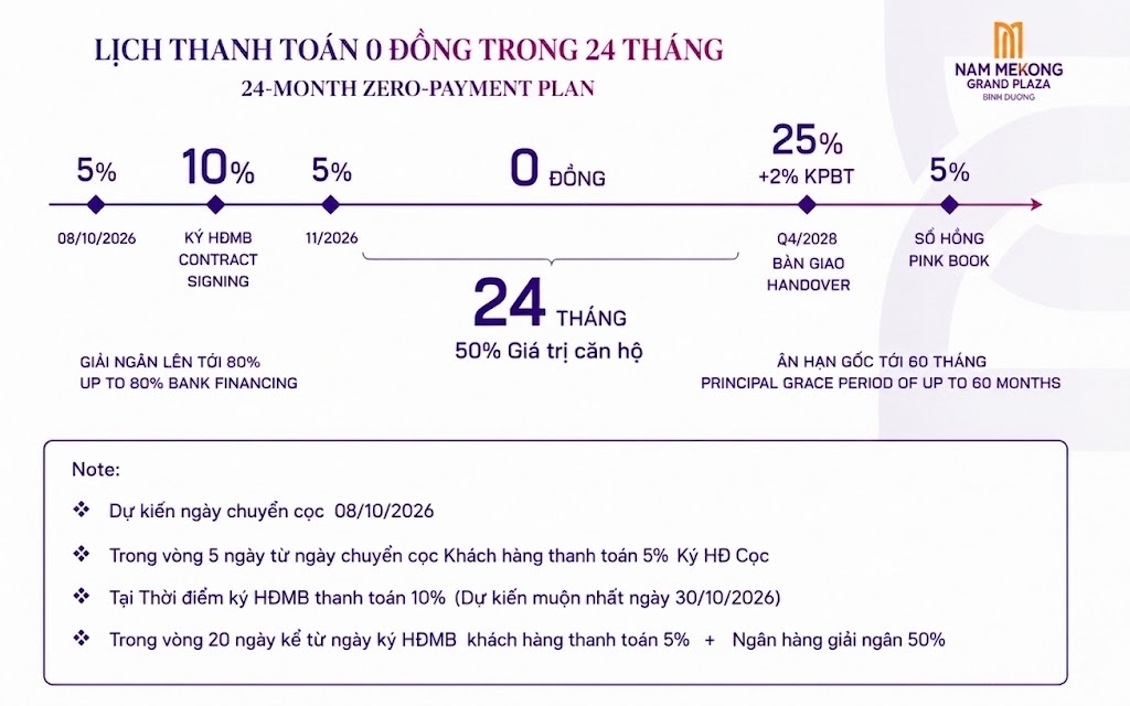 Tiến độ thanh toán HTLS 50