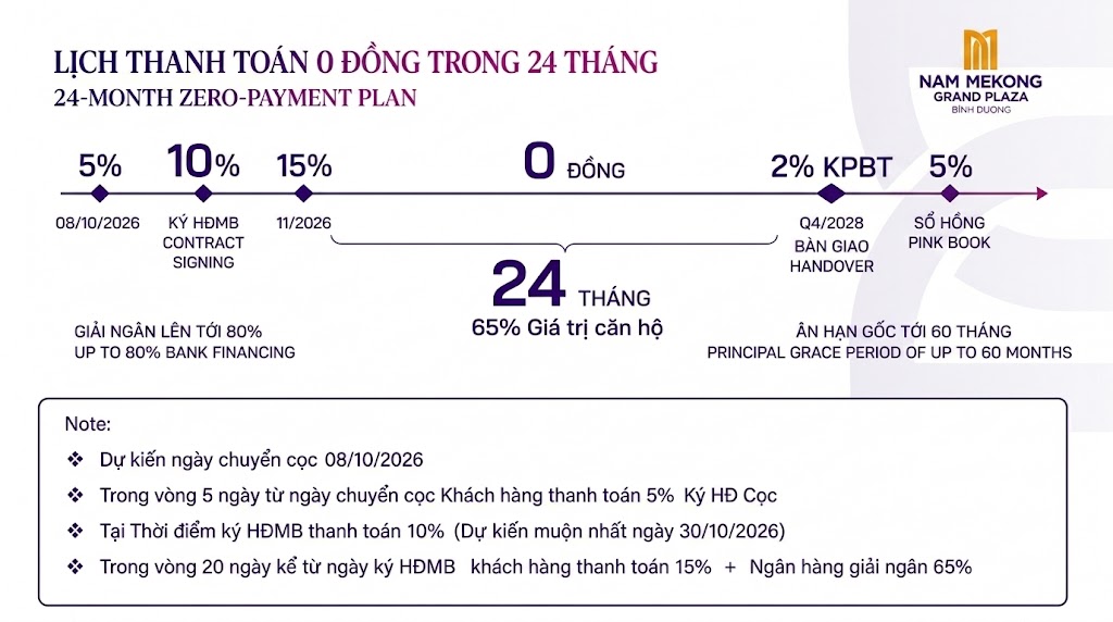 Tiến độ thanh toán theo HTLS 65