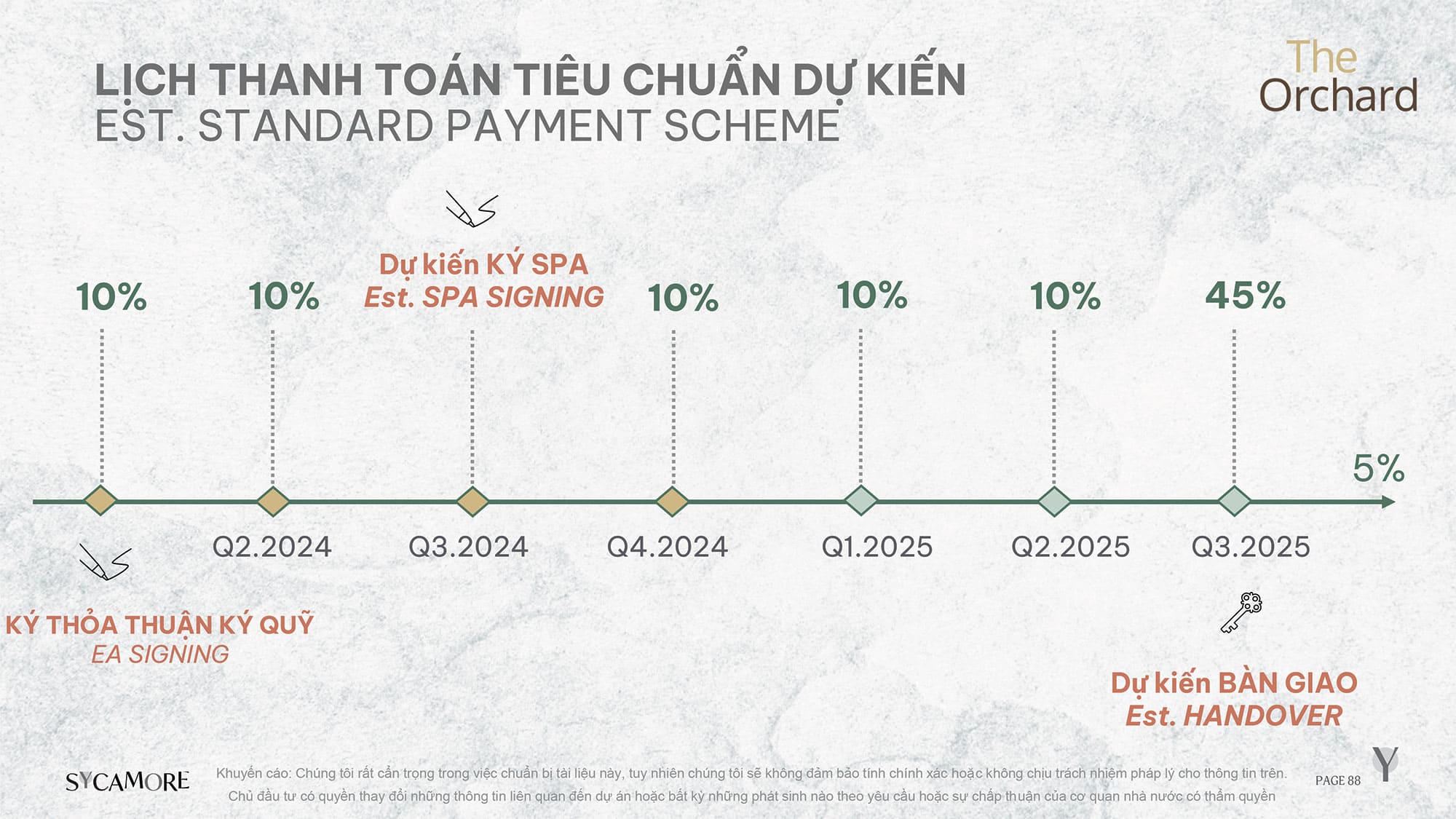 Chính sách thanh toán tiêu chuẩn du kien cho san pham phan khu The Orchard tai du an Sycamore Capitaland